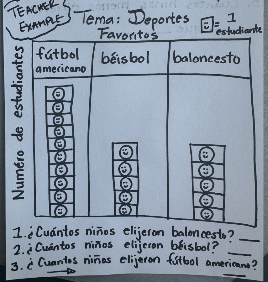 The teacher's example project, Favorite Sports: a bar graph where each smiley face is one student. 10 students chose football, 5 chose baseball, and 5 chose basketball