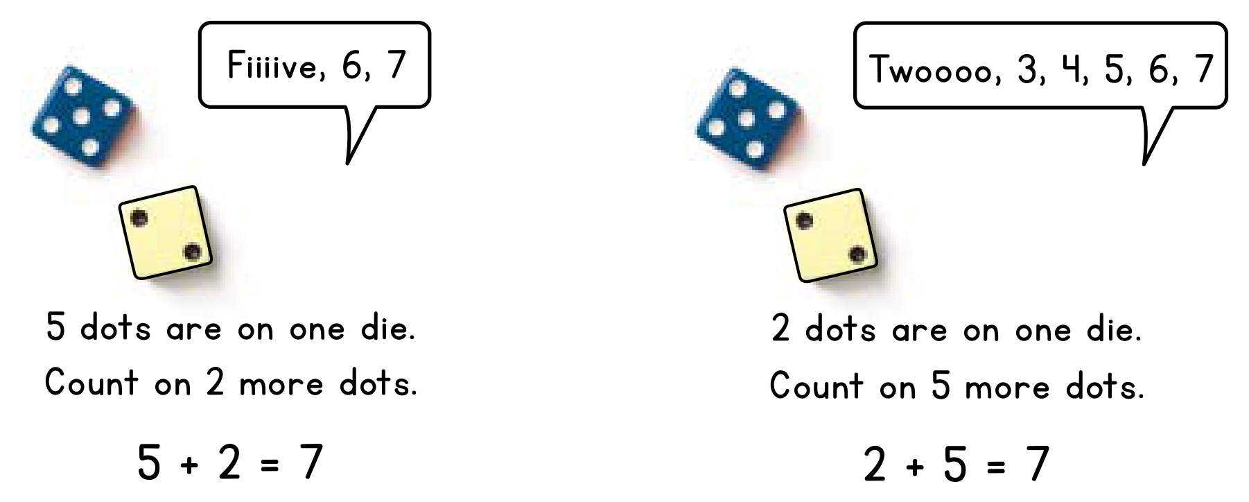 Two dice showing 5 and 2. Counting on from 5: Fiiiive, 6, 7, so 5 + 2 = 7. Counting on from 2: Twoooo, 3, 4, 5, 6, 7, so 2 + 5 = 7