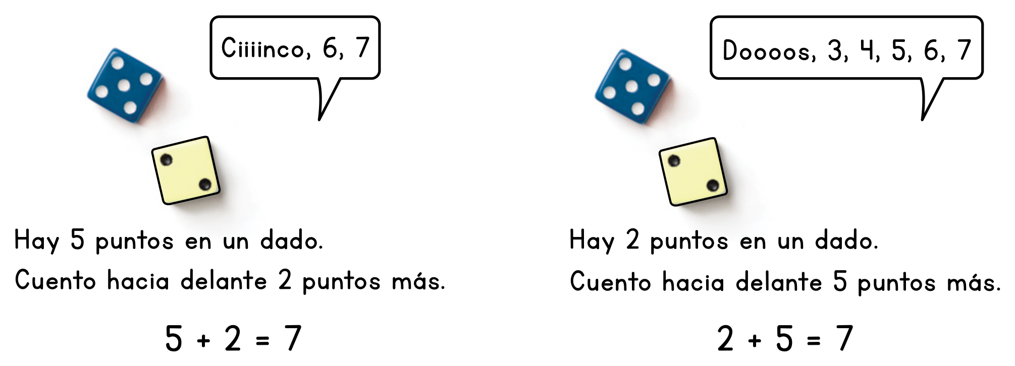 Dos dados que muestran 5 y 2. Contando hacia delante desde 5: Ciiiinco, 6, 7, así que 5 + 2 = 7. Contando hacia delante desde 2: Doooos, 3, 4, 5, 6, 7, así que 2 + 5 = 7