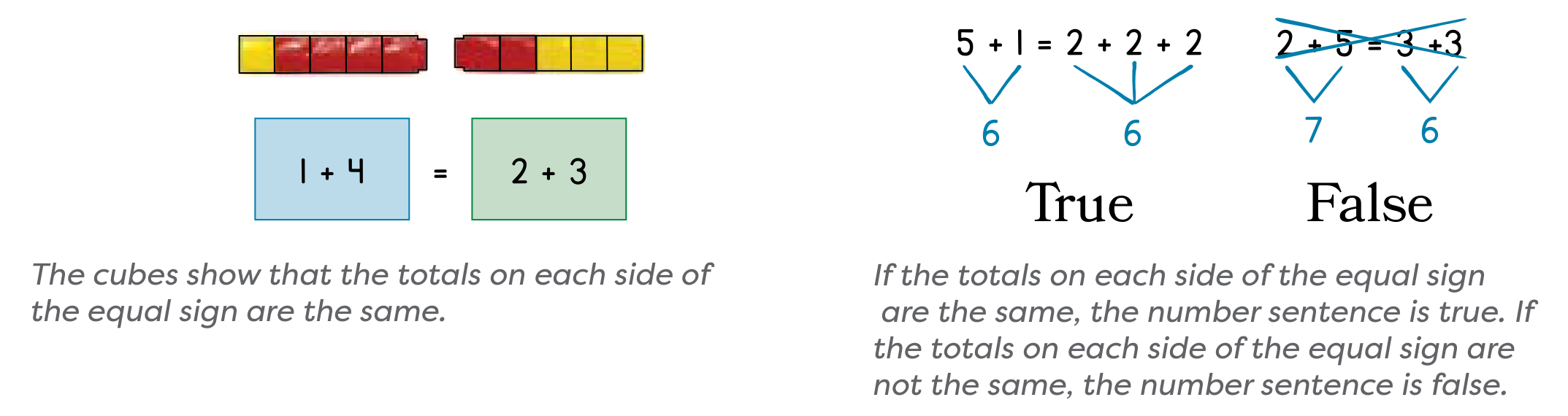 Cubes show that 1 + 4 and 2 + 3 have the same total. The number sentence 5 + 1 = 2 + 2 + 2 is true because both sides make 6. The number sentence 2 + 5 = 3 + 3 is false because one side makes 7 and the other makes 6