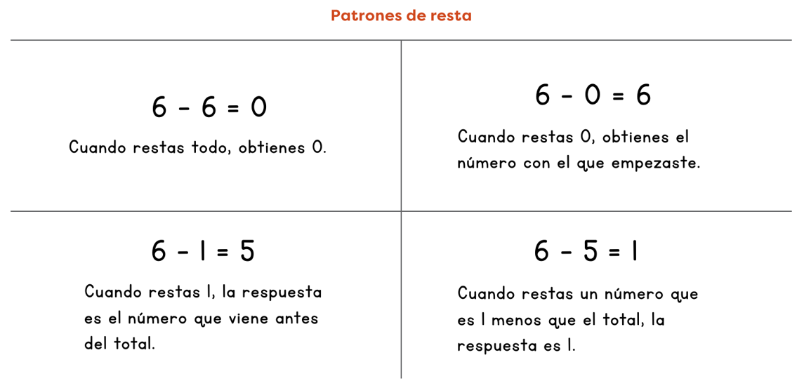Patrones de resta, de la carta Matemáticas en Familia del Tema A: 6 − 6 = 0, cuando restas todo, obtienes 0. 6 − 0 = 6, cuando restas 0, obtienes el número con el que empezaste. 6 − 1 = 5, cuando restas 1, la respuesta es el número que viene antes del total. 6 − 5 = 1, cuando restas un número que es 1 menos que el total, la respuesta es 1