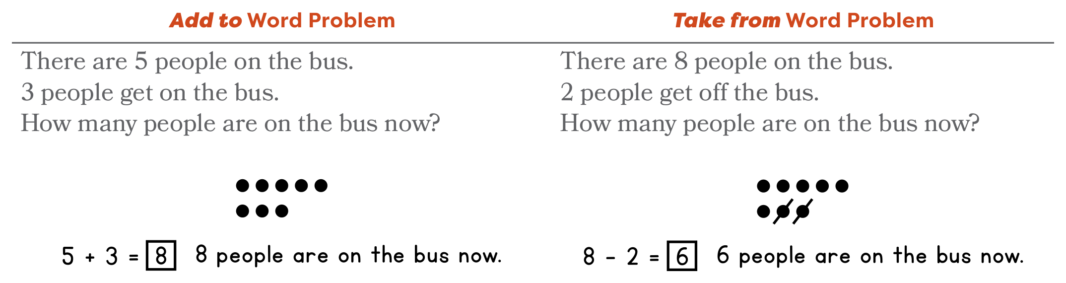 Two bus stories. Add to: there are 5 people on the bus and 3 get on, so 5 + 3 = 8. Take from: there are 8 people on the bus and 2 get off, so 8 − 2 = 6, shown as 8 dots with 2 crossed out