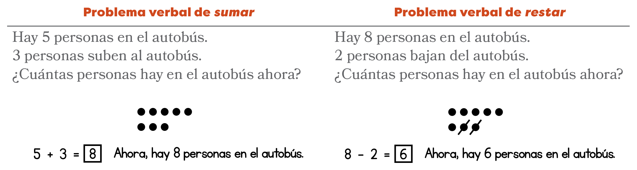 Dos historias del autobús. Sumar: hay 5 personas en el autobús y suben 3, así que 5 + 3 = 8. Restar: hay 8 personas en el autobús y bajan 2, así que 8 − 2 = 6, con 8 puntos y 2 tachados